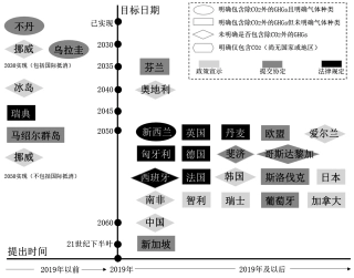 图26-碳中和时间表