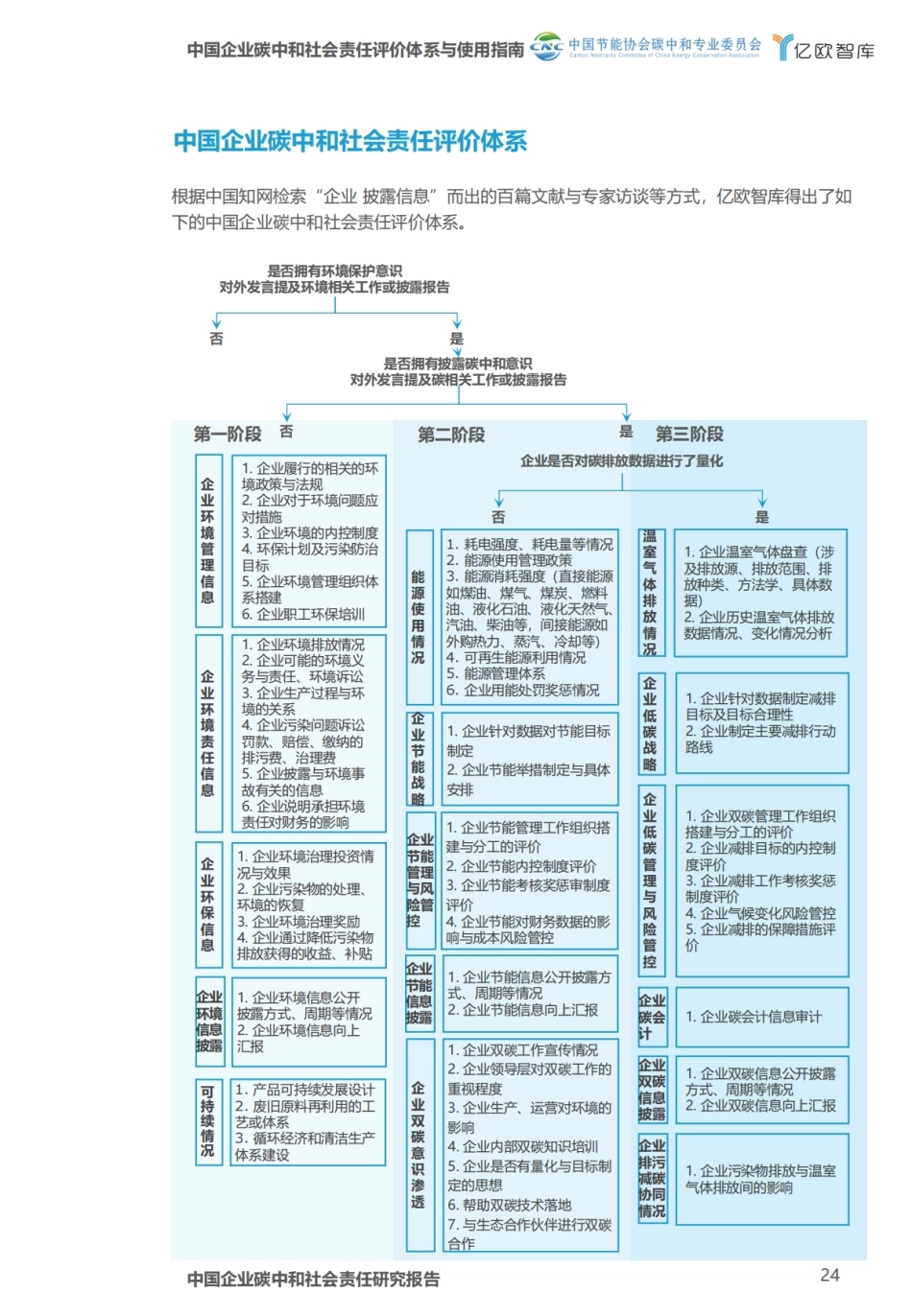 图29-碳中和披露报告框架图_第1页