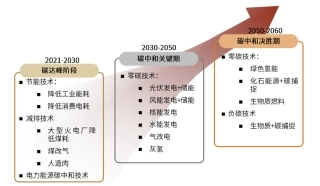 图31-碳中和技术路线图