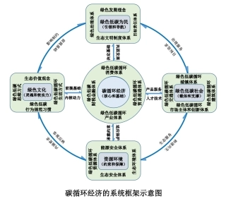 图34-碳循环经济示意图