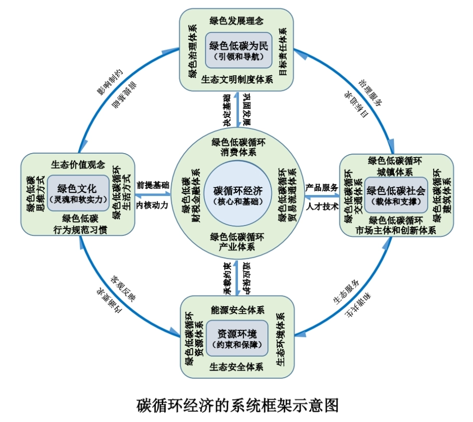 图34-碳循环经济示意图_第1页