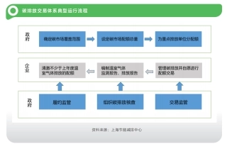 图35-碳排放交易体系典型运行流程