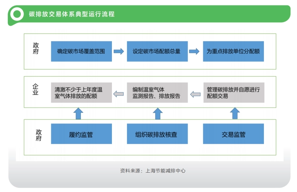 图35-碳排放交易体系典型运行流程_第1页