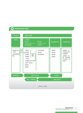 图36-碳金融市场的层次结构