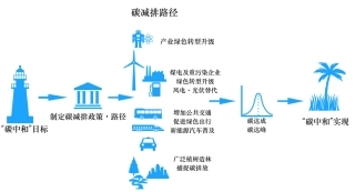 图39-碳减排路径