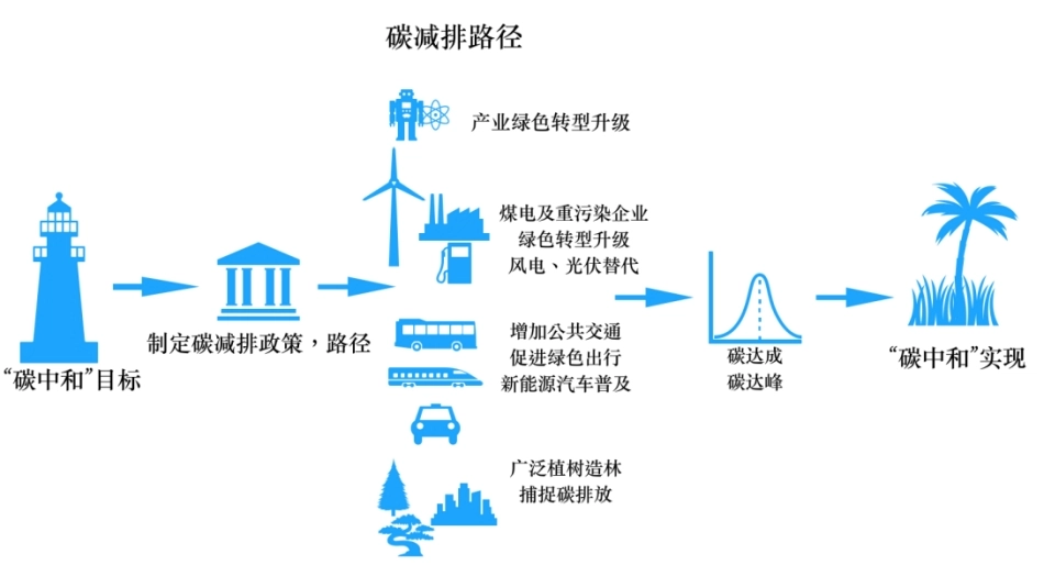 图39-碳减排路径_第1页