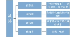 图40-碳减排的总体框架