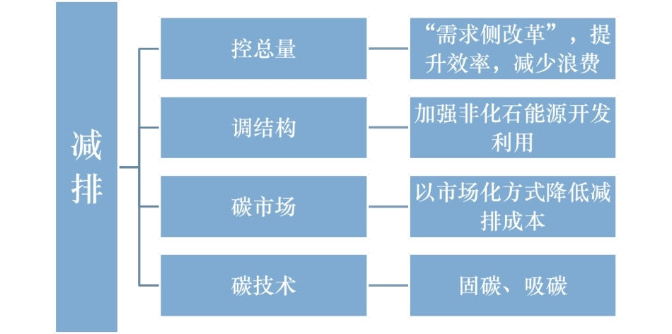 图40-碳减排的总体框架_第1页