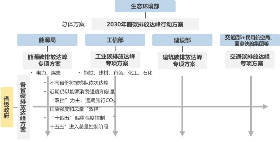 图43-碳达峰政策框架_第1页