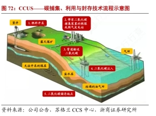 图44-碳捕集技术流程图