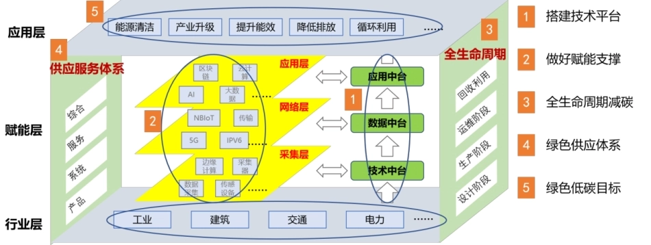 图45-数字技术助力碳达峰碳中和的总视图_第1页