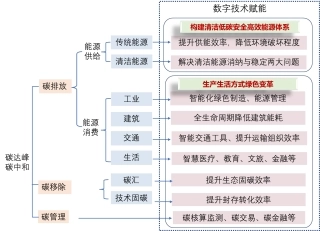 图46-数字技术助力碳达峰碳中和的主要途径