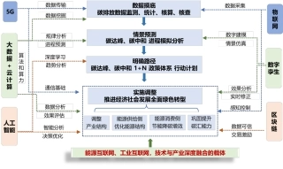 图47-数字技术助力碳达峰碳中和的思路框架