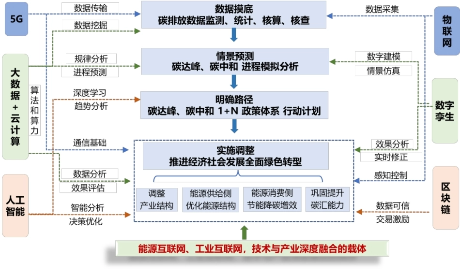 图47-数字技术助力碳达峰碳中和的思路框架_第1页