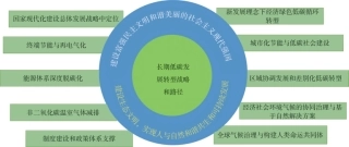 图48-实现长期低碳排放发展转型的战略框架