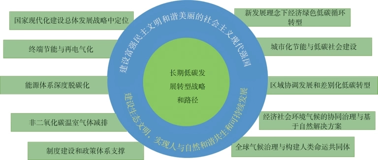 图48-实现长期低碳排放发展转型的战略框架_第1页