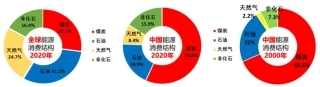 图52-全球和中国能源消费结构图