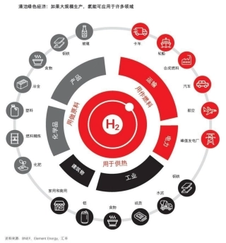 图56-氢能应用领域