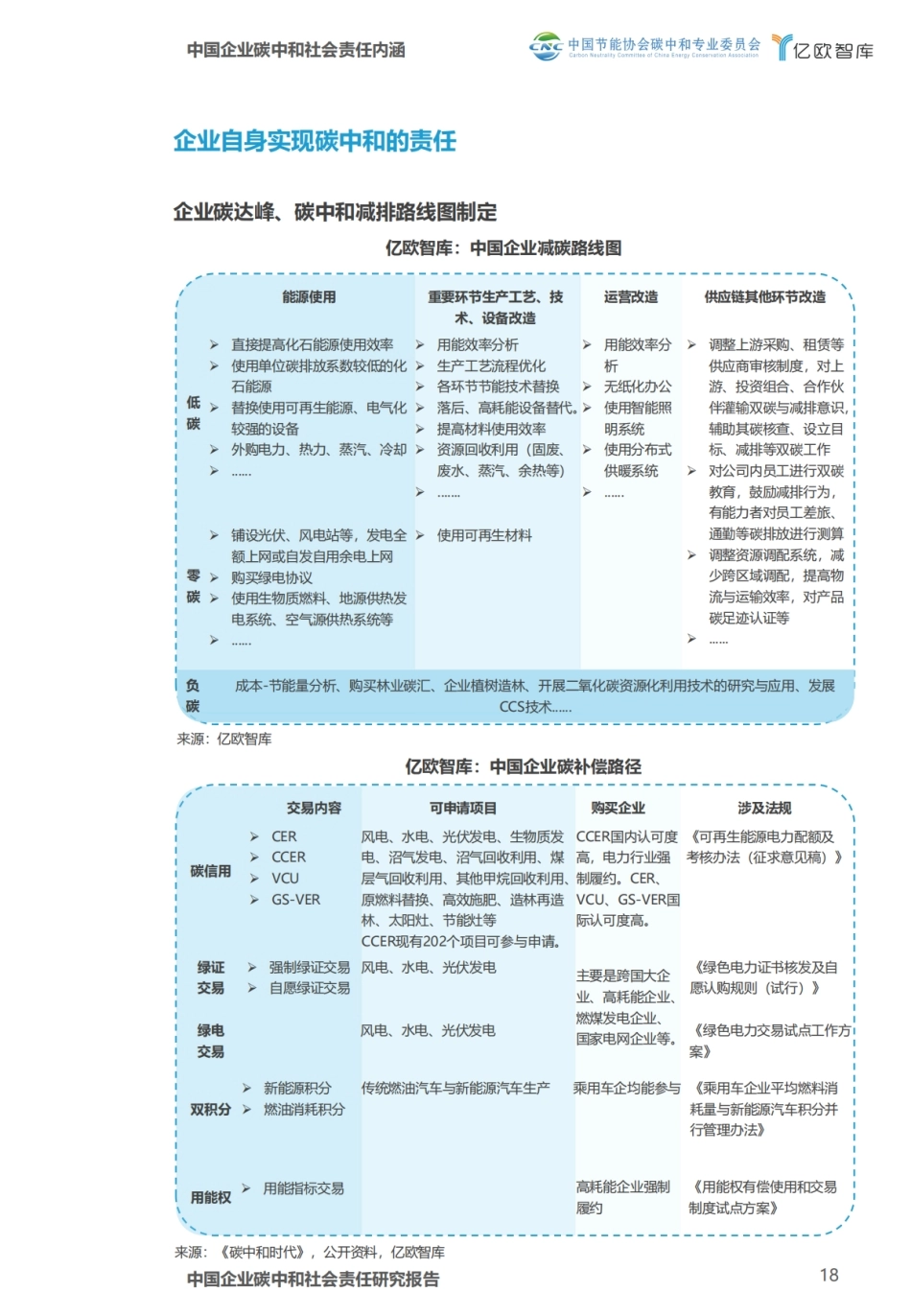 图59-企业碳达峰碳中和路线_第1页