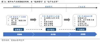 图62-能源替代路线图