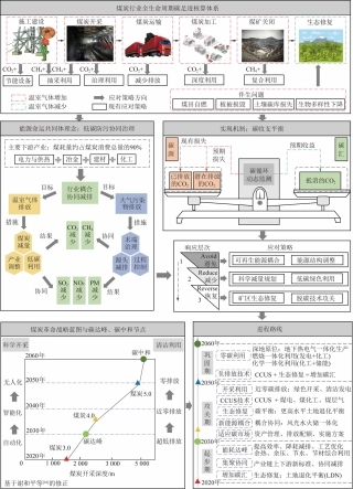 图63-煤炭行业全生命周期碳足迹核算体系