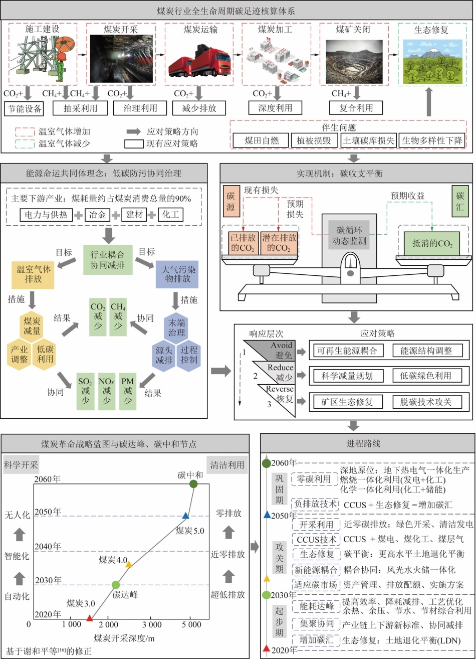图63-煤炭行业全生命周期碳足迹核算体系_第1页