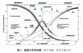 图64-能源大转型浪潮