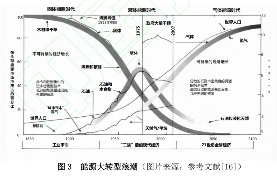 图64-能源大转型浪潮_第1页