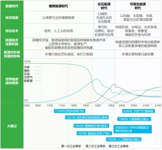 图65-能源的变迁