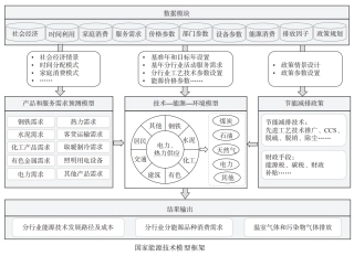 图67-能源技术模型框架