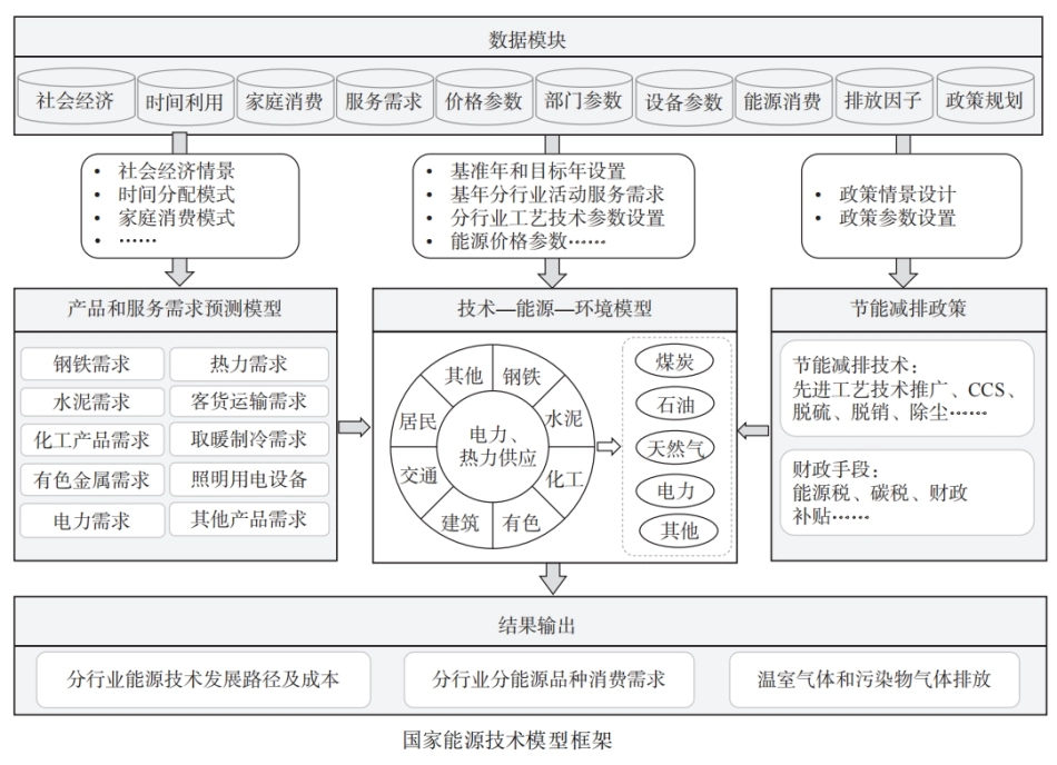 图67-能源技术模型框架_第1页