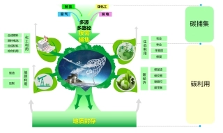 图70-二氧化碳的利用示意