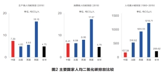 图72-二氧化碳排放比较
