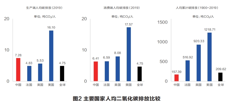 图72-二氧化碳排放比较_第1页