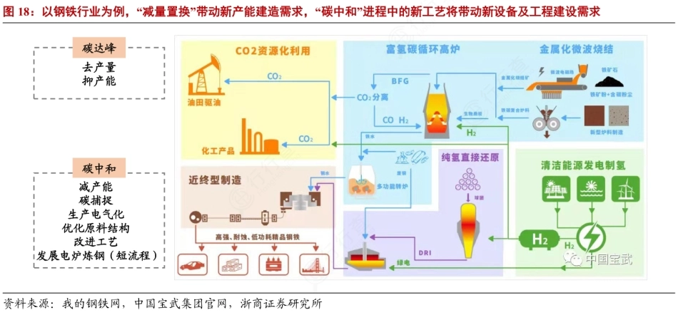图73-钢铁碳中和路线图_第1页