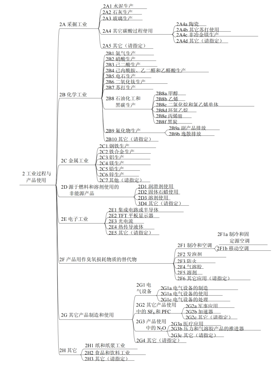 图74-工业部门温室气体排放源及气体_第1页
