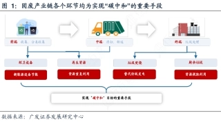 图75-固废产业碳中和路径