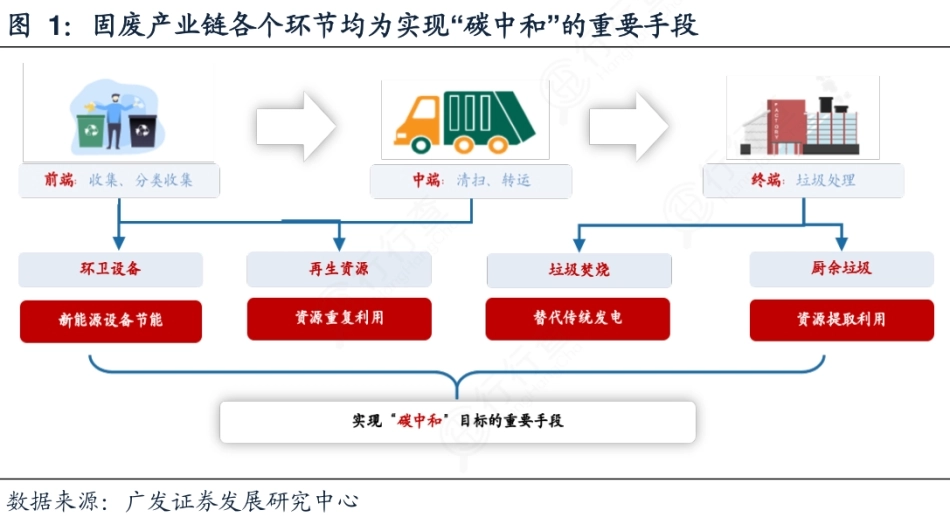图75-固废产业碳中和路径_第1页