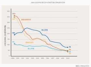 图76-光伏风电成本趋势图