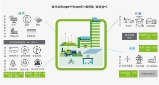 图77-华为零碳智慧园区业务蓝图