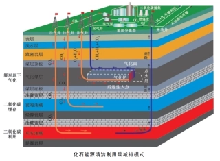 图78-化石能源碳减排模式