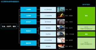 图79-化石燃料的使用和氢能潜力