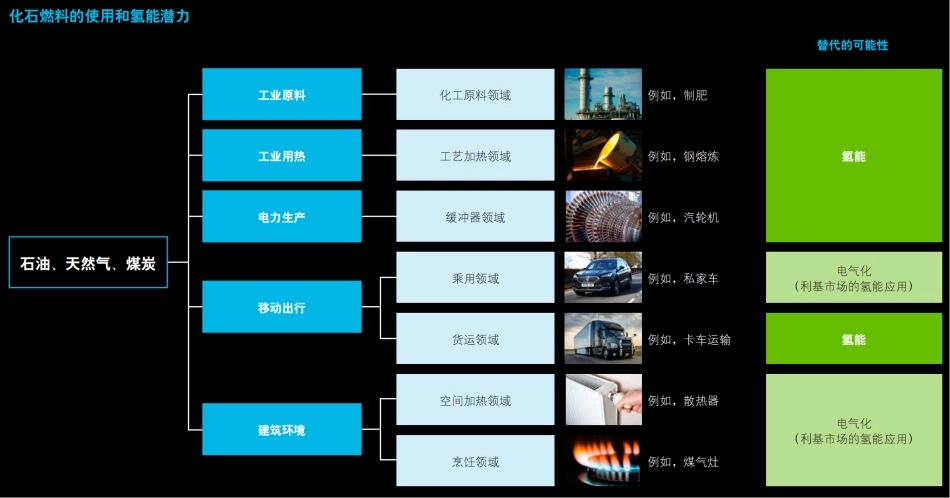 图79-化石燃料的使用和氢能潜力_第1页