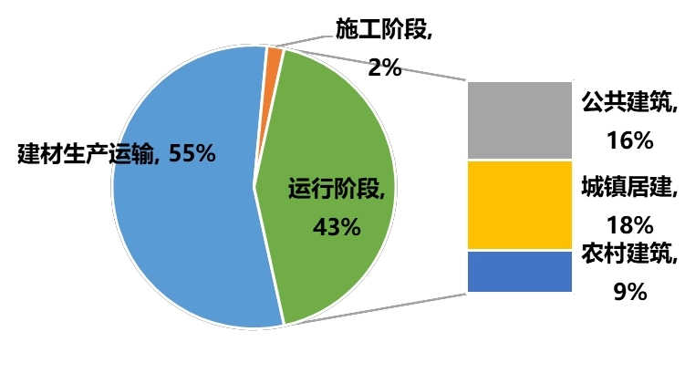 图81-建筑各阶段碳排放占比_第1页