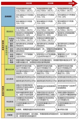 图82-节能汽车碳中和路线图