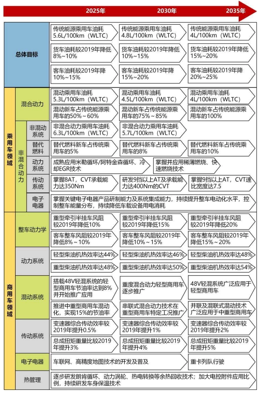 图82-节能汽车碳中和路线图_第1页