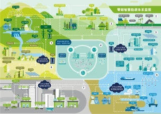 图83-零碳智慧能源体系蓝图
