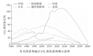 图84-六国碳排放预测