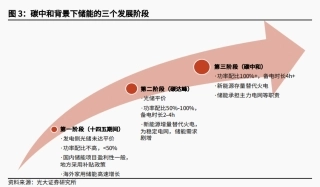 图87-储能发展阶段划分