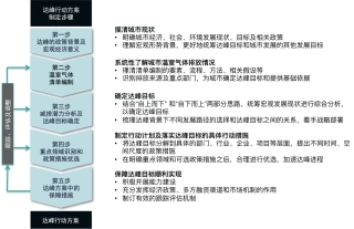 图88-城市制定达峰方案的一般步骤